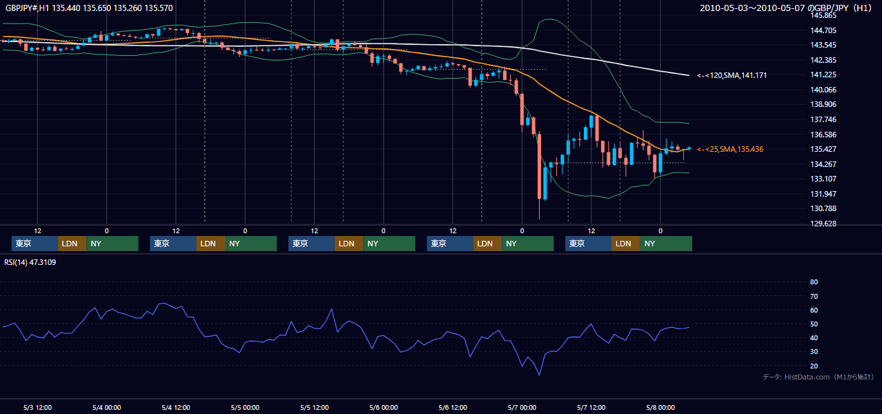 2010年5月3日（月）〜5月7日（金） GBP/JPY 1時間足チャート