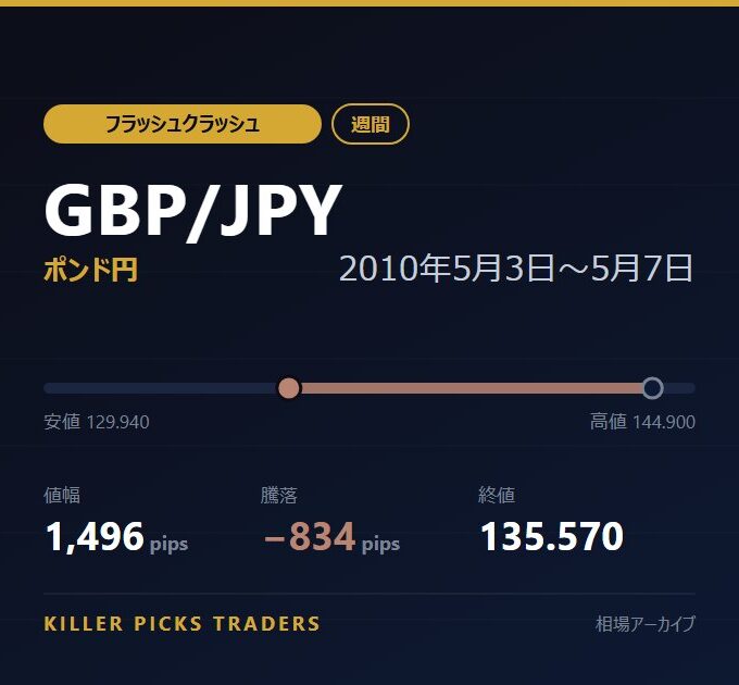 GBP/JPY 2010年5月3日〜5月7日 値幅1,496pips