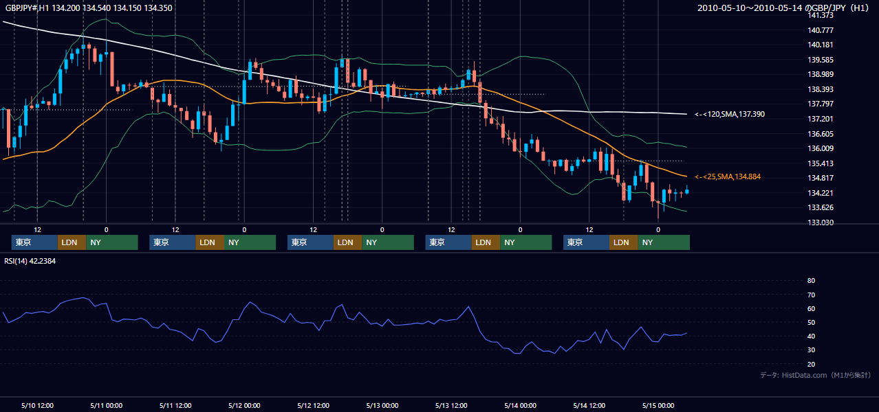 2010年5月10日(月)〜5月14日(金) GBP/JPY 1時間足チャート