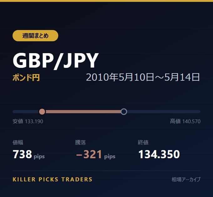 GBP/JPY 2010年5月10日〜5月14日 値幅738pips