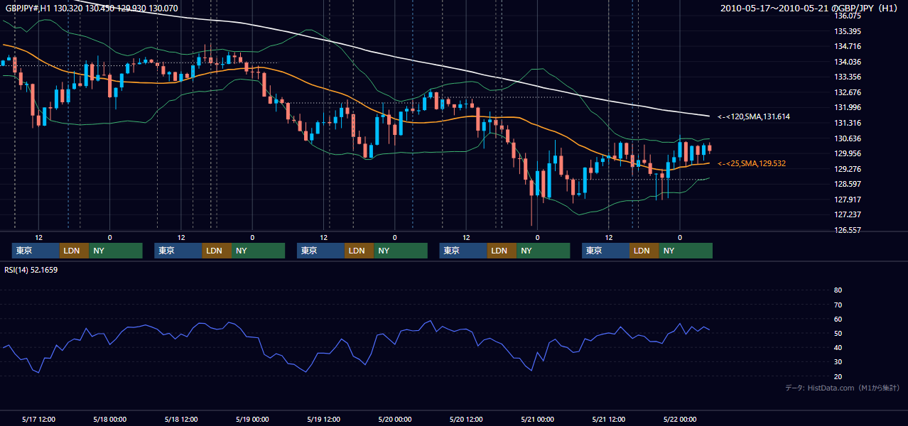 2010年5月17日(月)〜5月21日(金) GBP/JPY 1時間足チャート