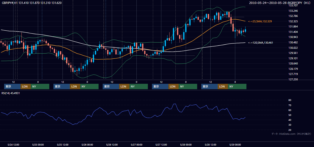 2010年5月24日(月)〜5月28日(金) GBP/JPY 1時間足チャート