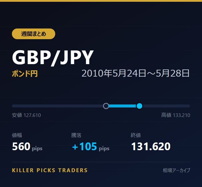 GBP/JPY 2010年5月24日〜5月28日 値幅560pips