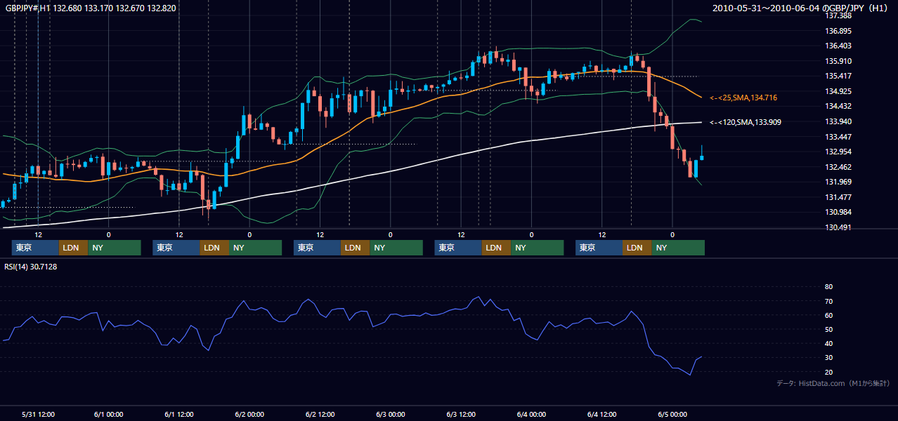 2010年5月31日(月)〜6月4日(金) GBP/JPY 1時間足チャート
