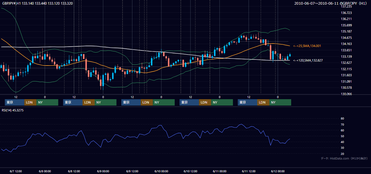 2010年6月7日(月)〜6月11日(金) GBP/JPY 1時間足チャート