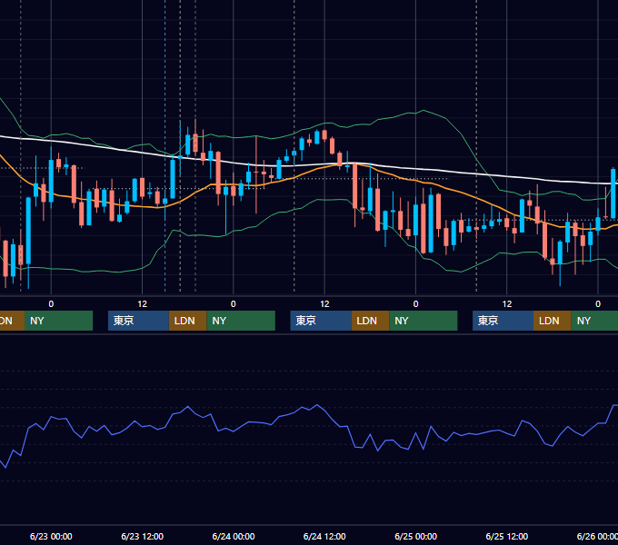 2010年6月21日〜6月25日 GBP/JPY 1時間足チャート