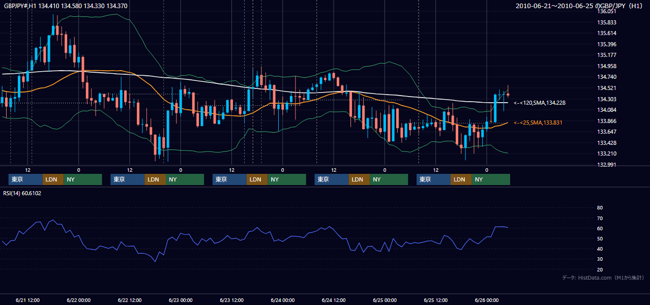 2010年6月21日（月）〜6月25日（金） GBP/JPY 1時間足チャート