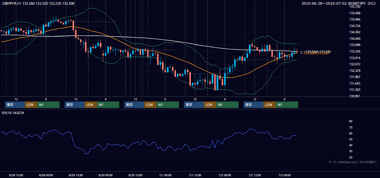 2010年6月28日(月)〜7月2日(金) GBP/JPY 1時間足チャート