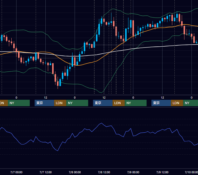 2010年7月5日〜7月9日 GBP/JPY 1時間足チャート