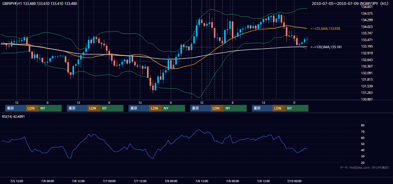 2010年7月5日(月)〜7月9日(金) GBP/JPY 1時間足チャート