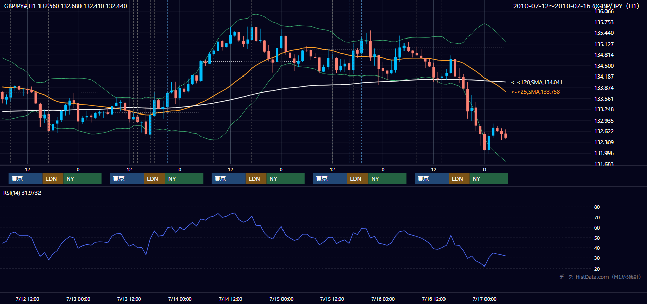 2010年7月12日(月)〜7月16日(金) GBP/JPY 1時間足チャート