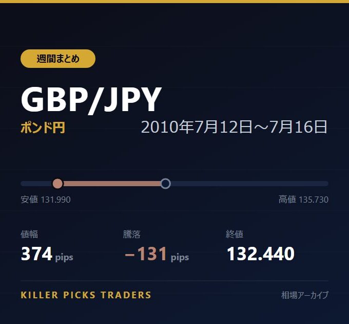 GBP/JPY 2010年7月12日〜7月16日 値幅374pips