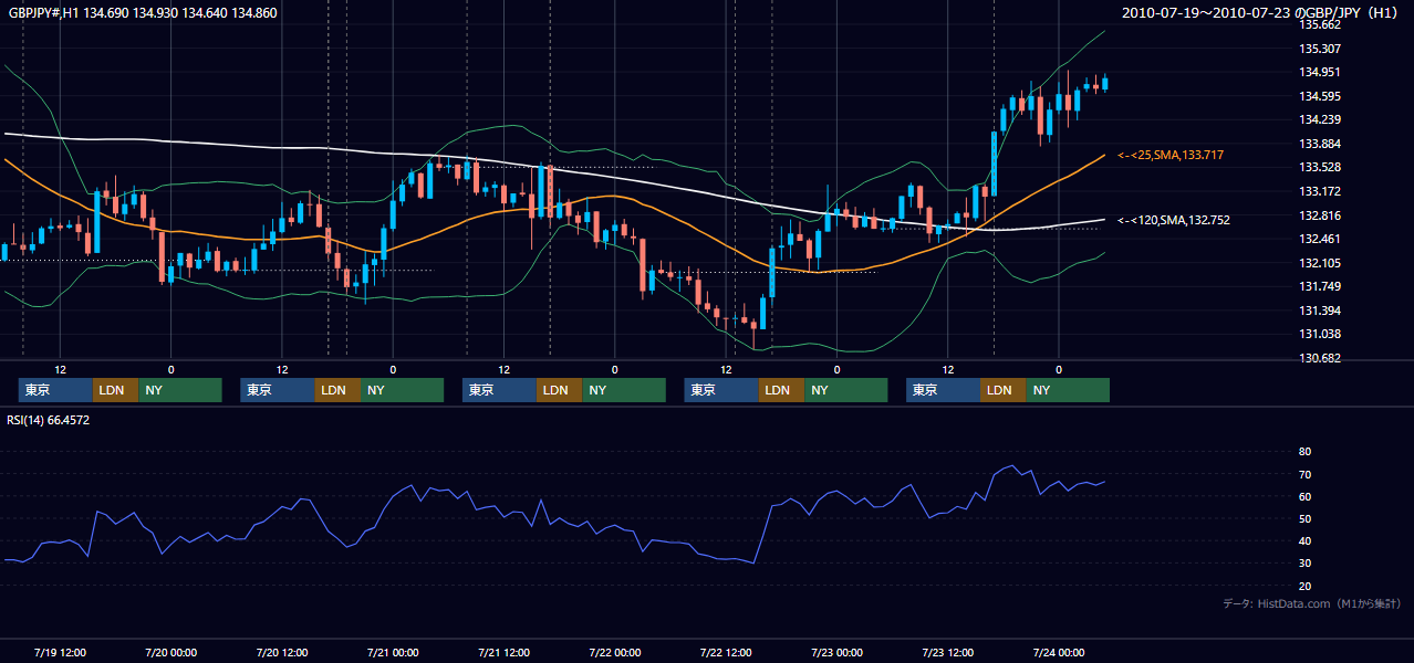 2010年7月19日（月）〜7月23日（金） GBP/JPY 1時間足チャート
