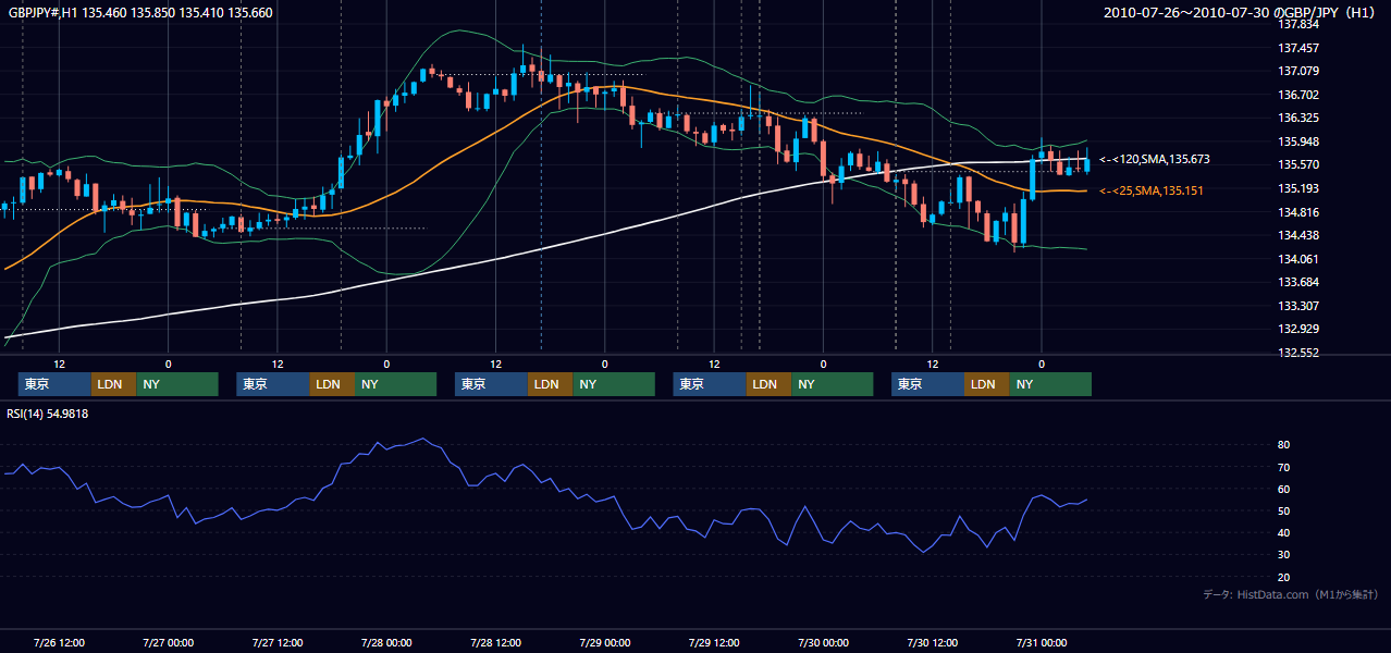 2010年7月26日(月)〜7月30日(金) GBP/JPY 1時間足チャート
