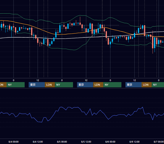 2010年8月2日〜8月6日 GBP/JPY 1時間足チャート