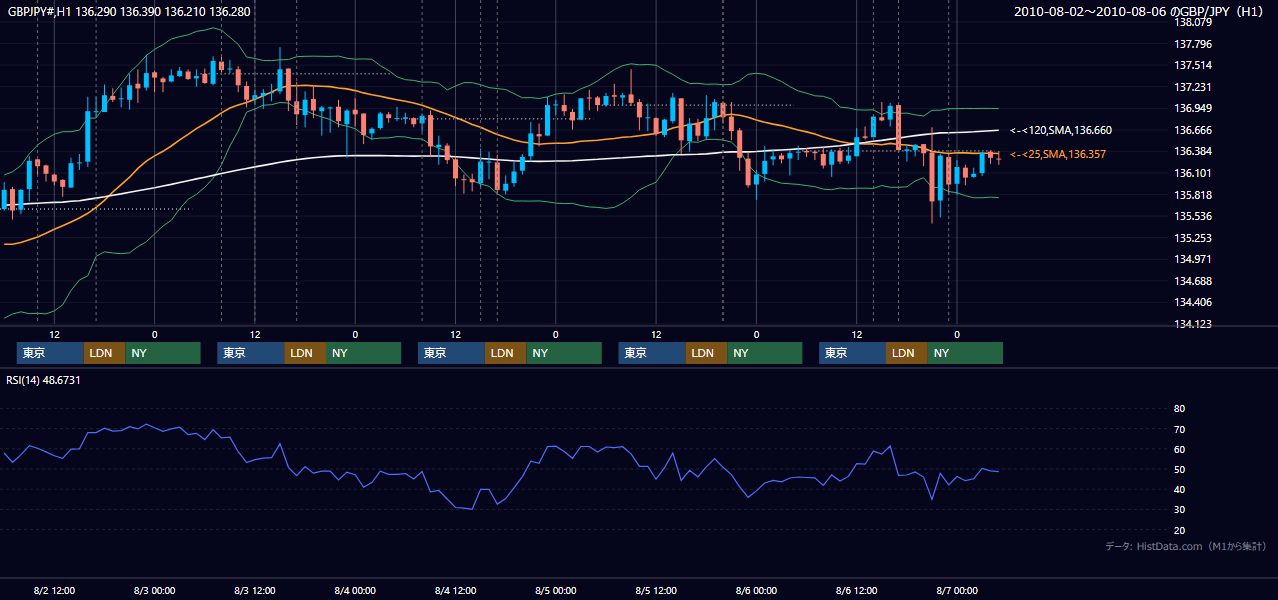 2010年8月2日（月）〜8月6日（金） GBP/JPY 1時間足チャート