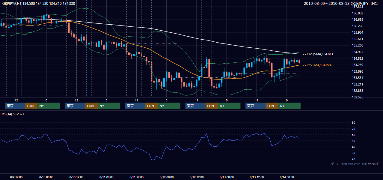 2010年8月9日(月)〜8月13日(金) GBP/JPY 1時間足チャート