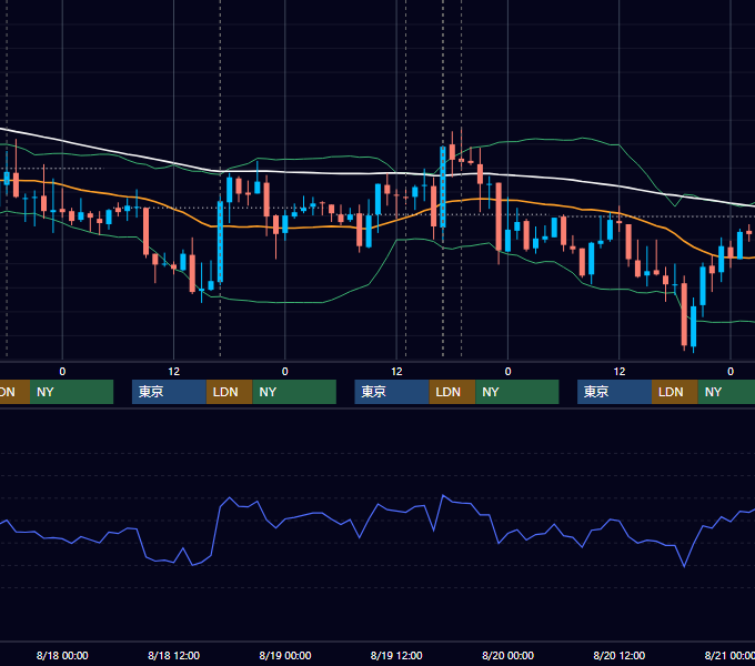 2010年8月16日〜8月20日 GBP/JPY 1時間足チャート