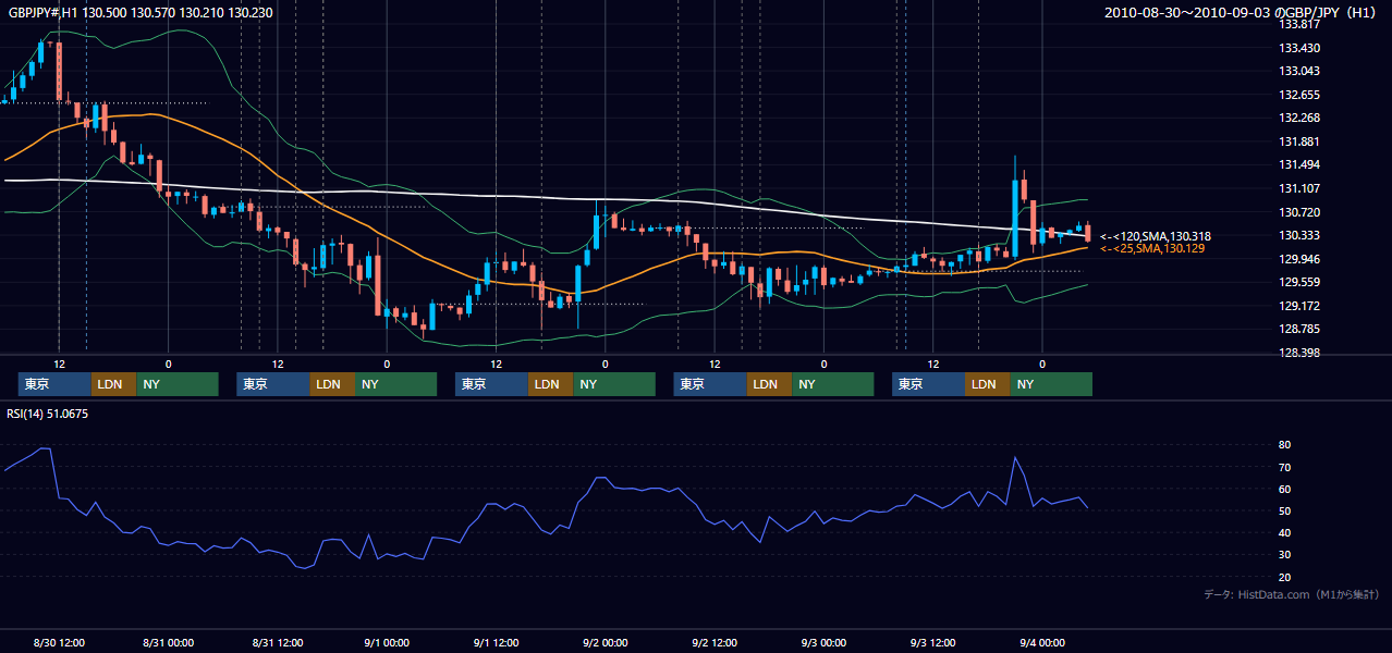 2010年8月30日(月)〜9月3日(金) GBP/JPY 1時間足チャート