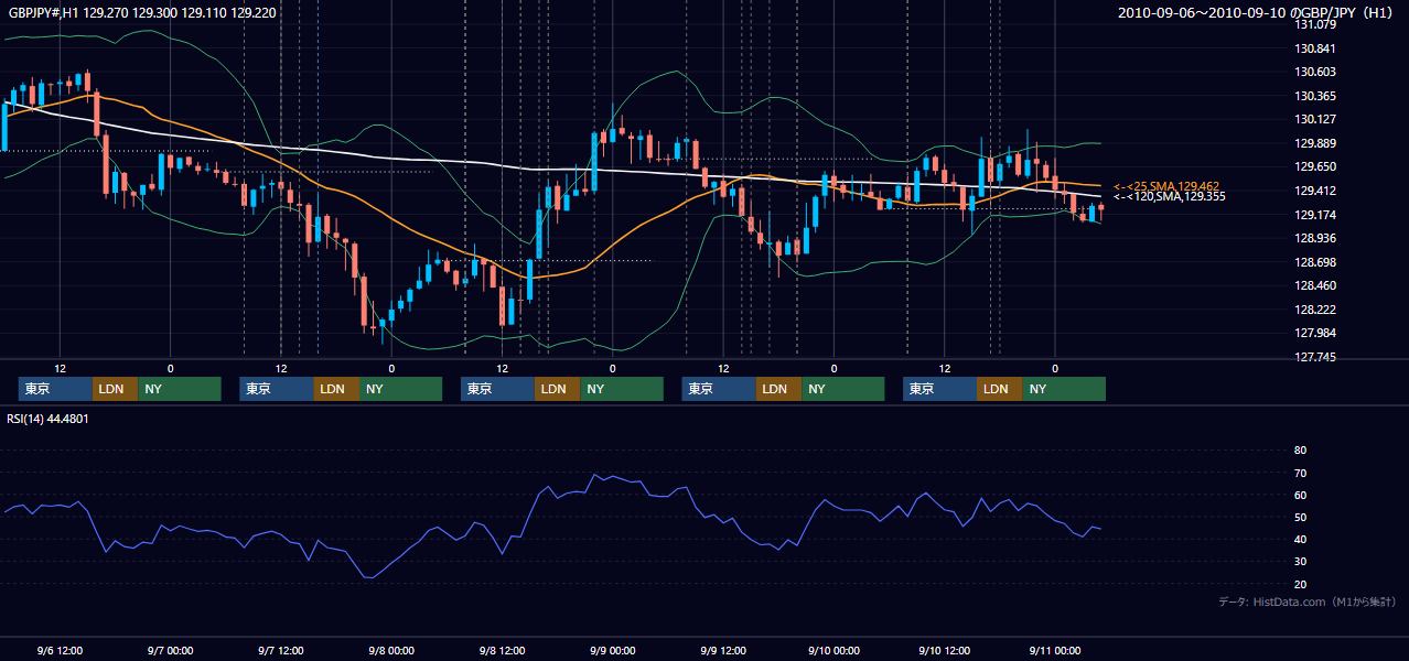 2010年9月6日(月)〜9月10日(金) GBP/JPY 1時間足チャート