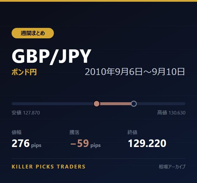 GBP/JPY 2010年9月6日〜9月10日 値幅276pips