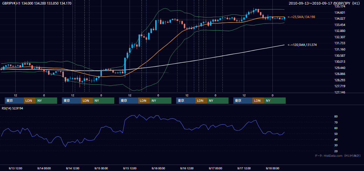 2010年9月13日(月)〜9月17日(金) GBP/JPY 1時間足チャート