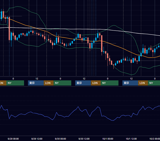 2010年9月27日〜10月1日 GBP/JPY 1時間足チャート