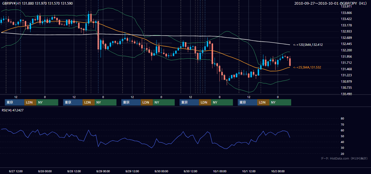 2010年9月27日(月)〜10月1日(金) GBP/JPY 1時間足チャート