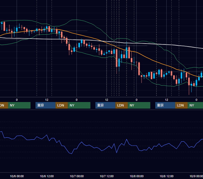 2010年10月4日〜10月8日 GBP/JPY 1時間足チャート