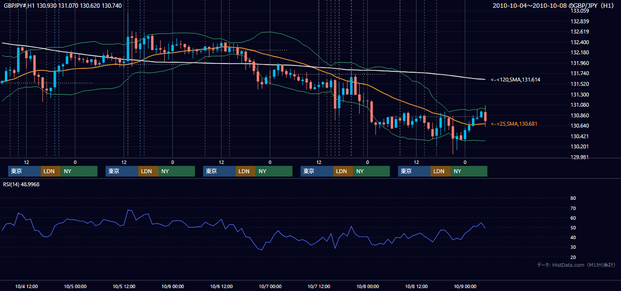 2010年10月4日(月)〜10月8日(金) GBP/JPY 1時間足チャート