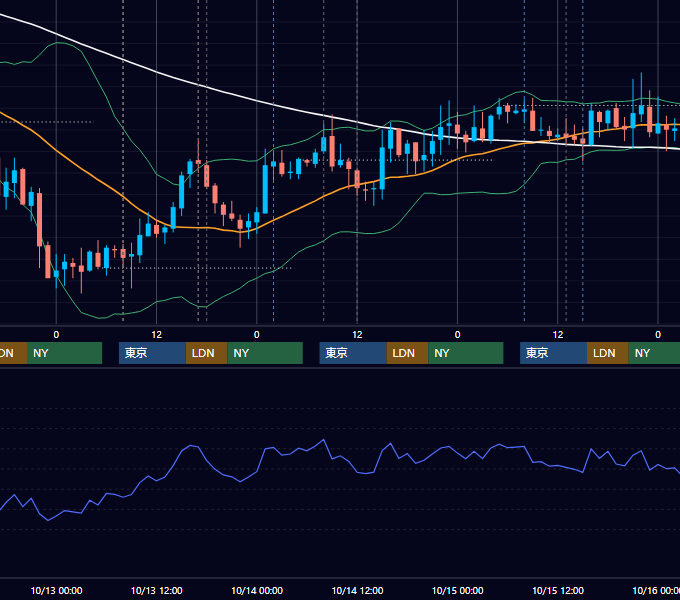 2010年10月11日〜10月15日 GBP/JPY 1時間足チャート