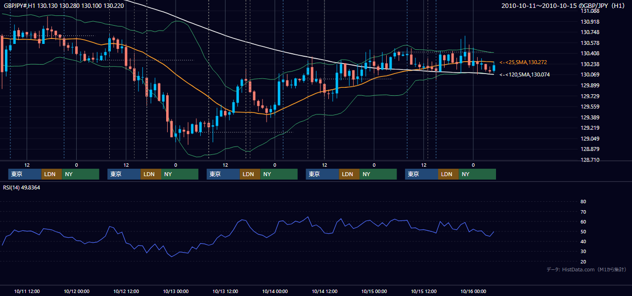 2010年10月11日(月)〜10月15日(金) GBP/JPY 1時間足チャート