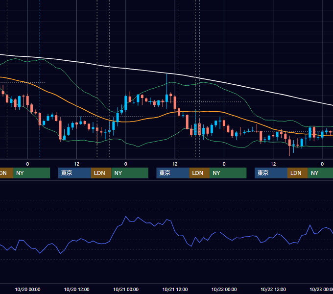 2010年10月18日〜10月22日 GBP/JPY 1時間足チャート
