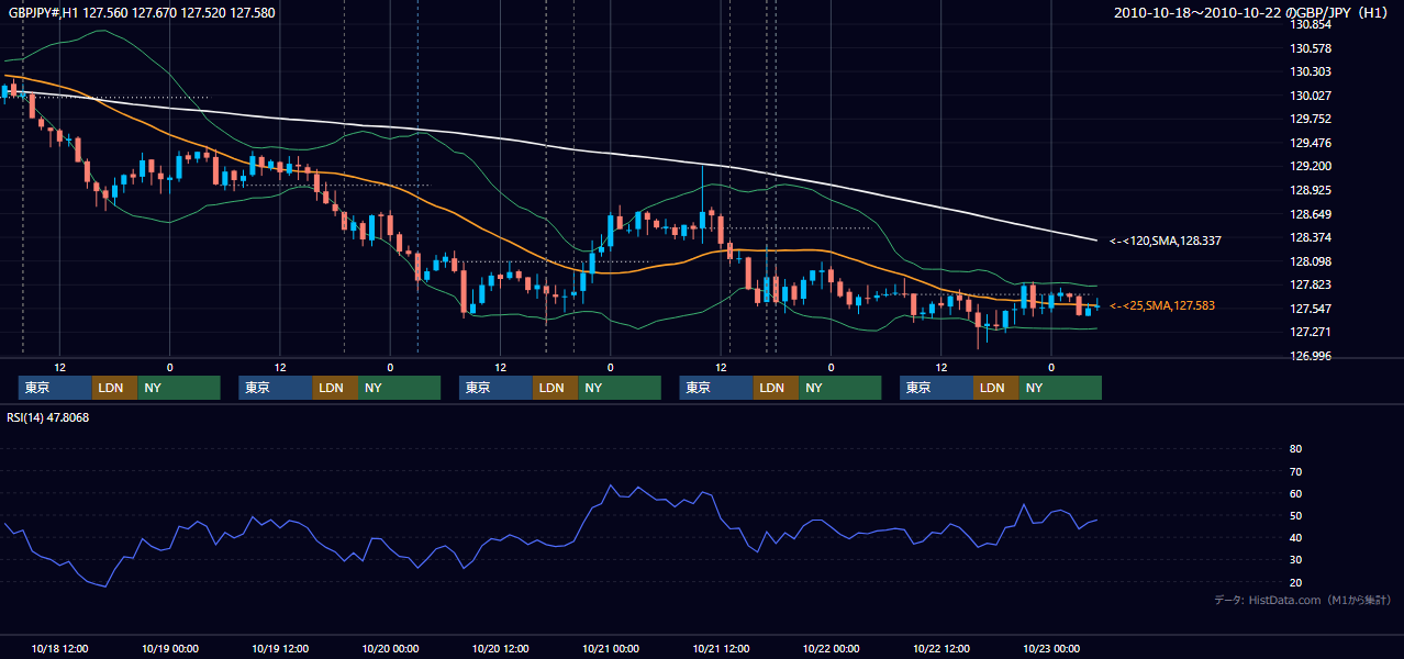 2010年10月18日(月)〜10月22日(金) GBP/JPY 1時間足チャート