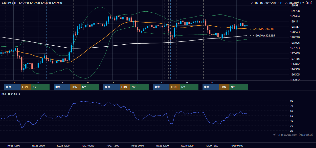2010年10月25日(月)〜10月29日(金) GBP/JPY 1時間足チャート