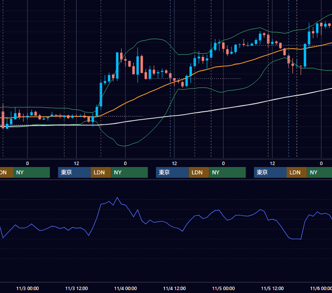 2010年11月1日〜11月5日 GBP/JPY 1時間足チャート