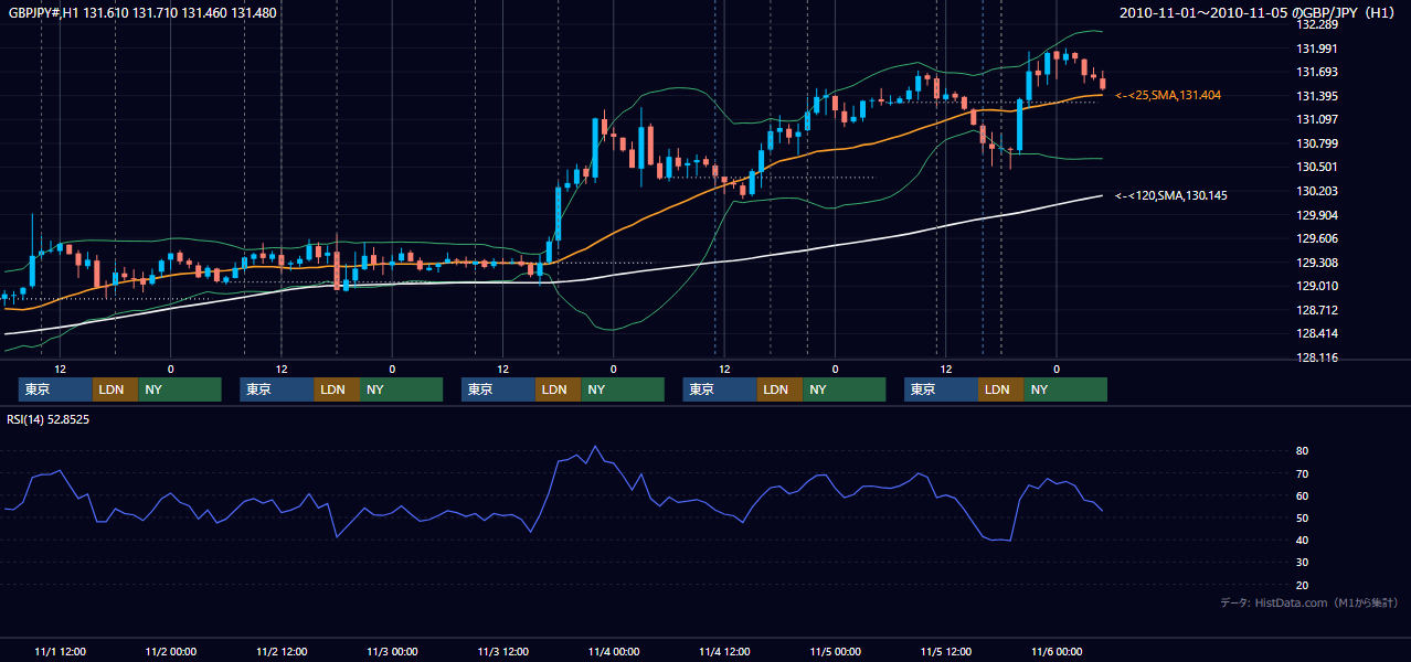 2010年11月1日(月)〜11月5日(金) GBP/JPY 1時間足チャート