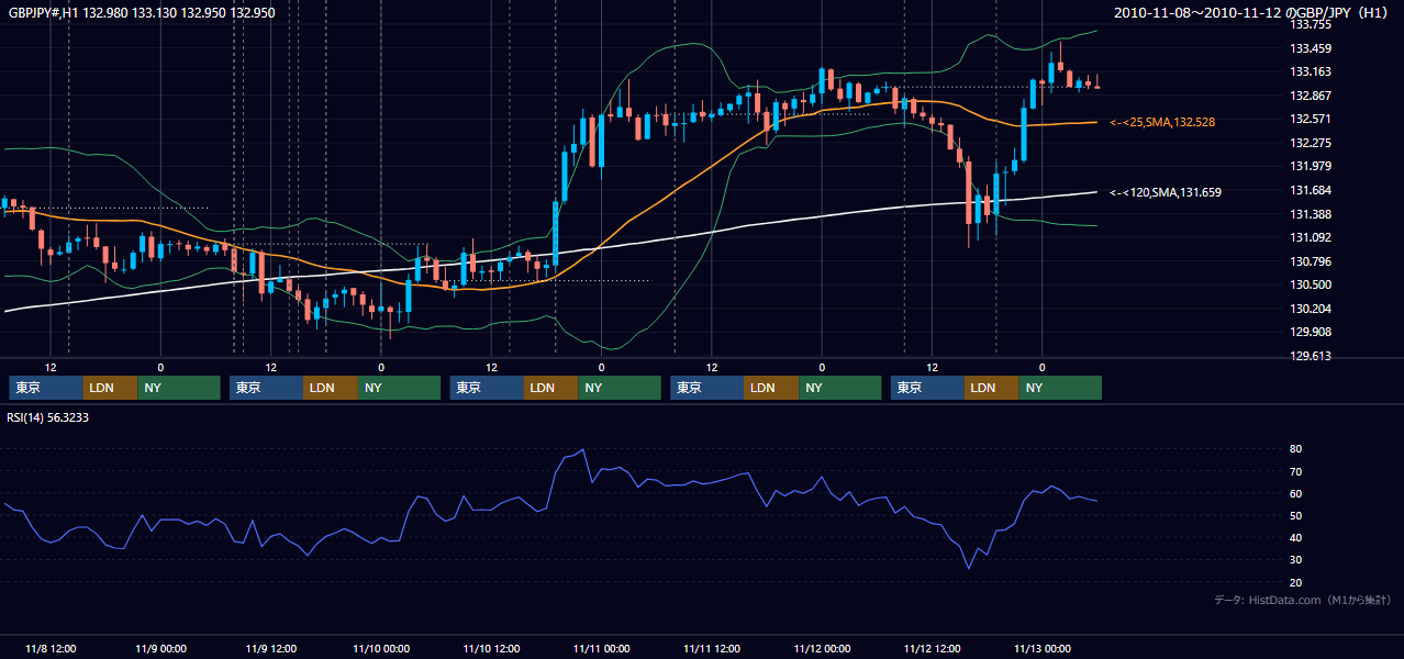 2010年11月8日(月)〜11月12日(金) GBP/JPY 1時間足チャート