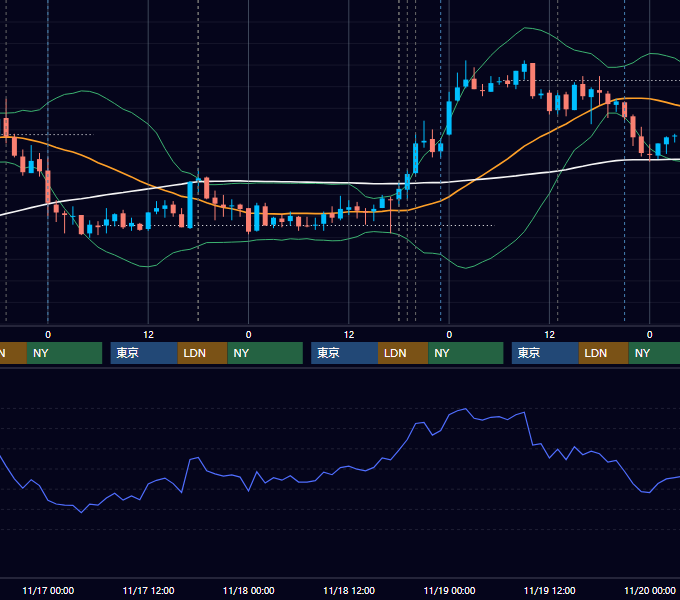 2010年11月15日〜11月19日 GBP/JPY 1時間足チャート