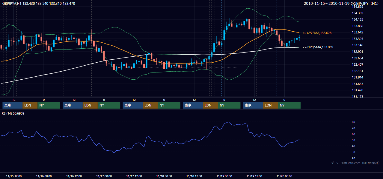 2010年11月15日(月)〜11月19日(金) GBP/JPY 1時間足チャート