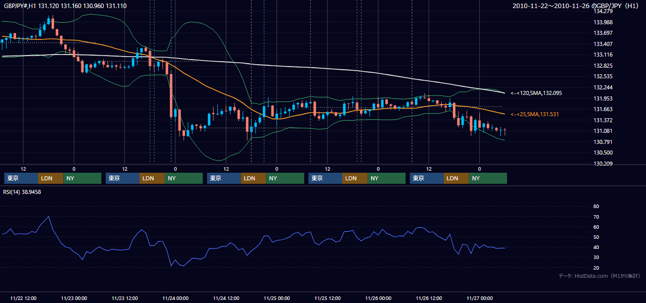 2010年11月22日(月)〜11月26日(金) GBP/JPY 1時間足チャート