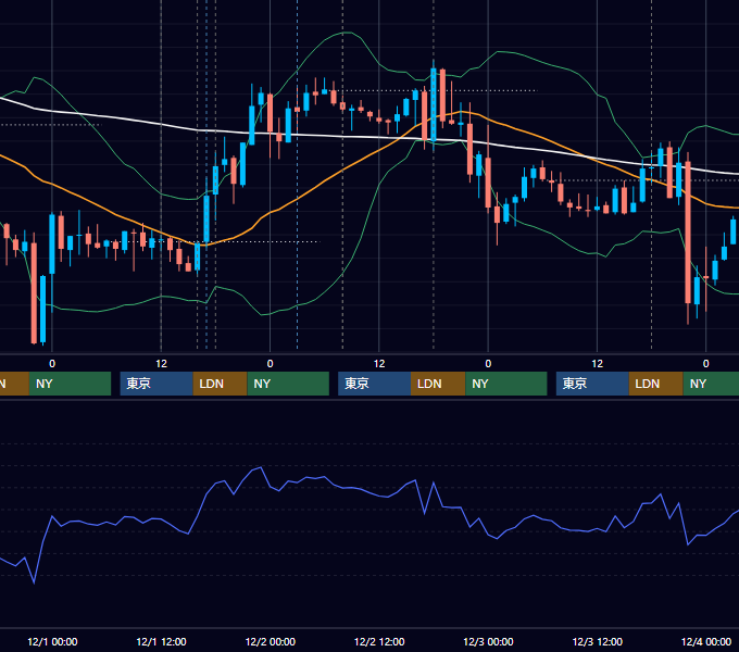2010年11月29日〜12月3日 GBP/JPY 1時間足チャート
