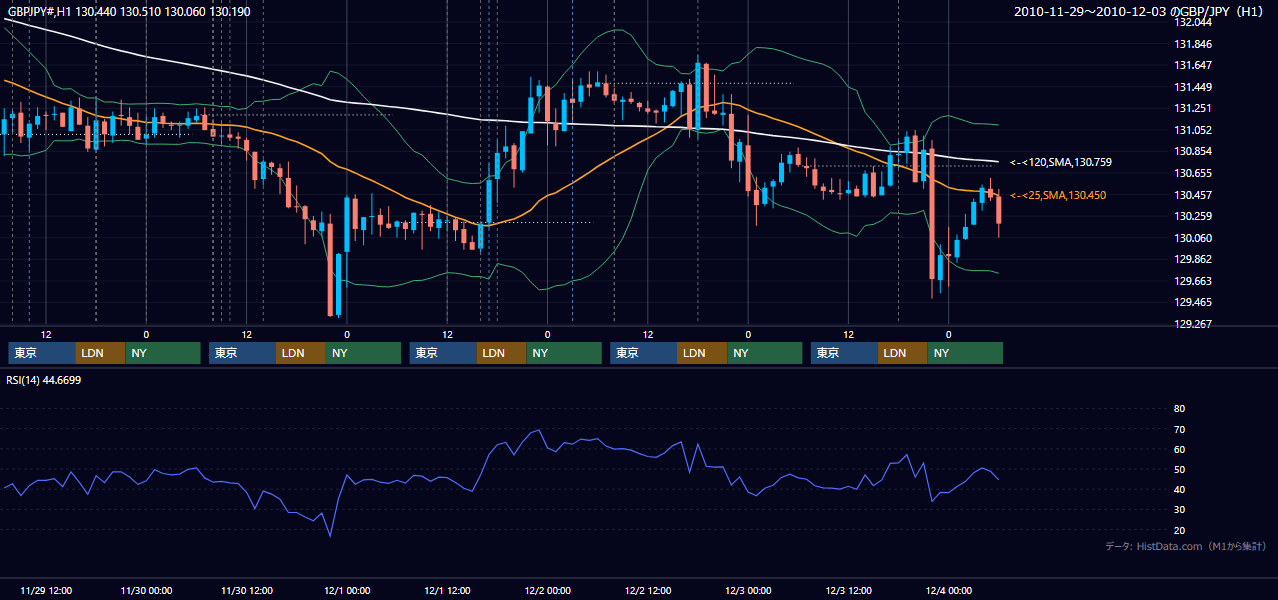 2010年11月29日(月)〜12月3日(金) GBP/JPY 1時間足チャート