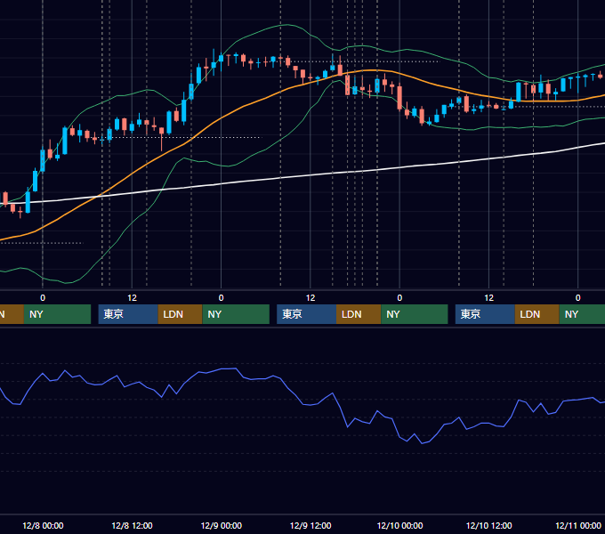 2010年12月6日〜12月10日 GBP/JPY 1時間足チャート