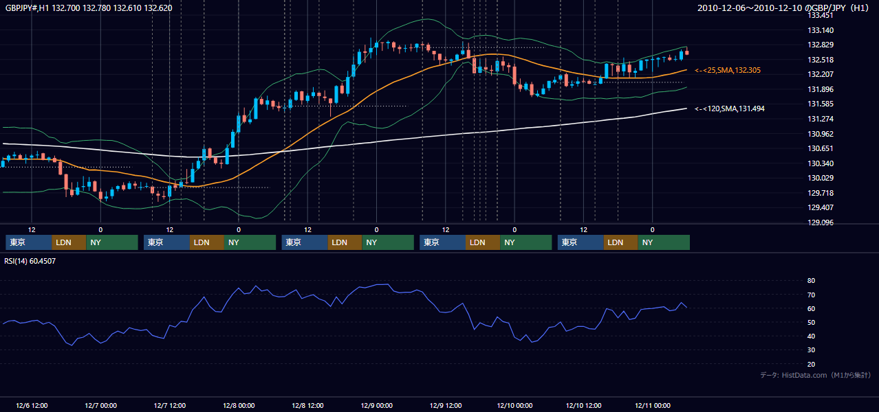 2010年12月6日（月）〜12月10日（金） GBP/JPY 1時間足チャート