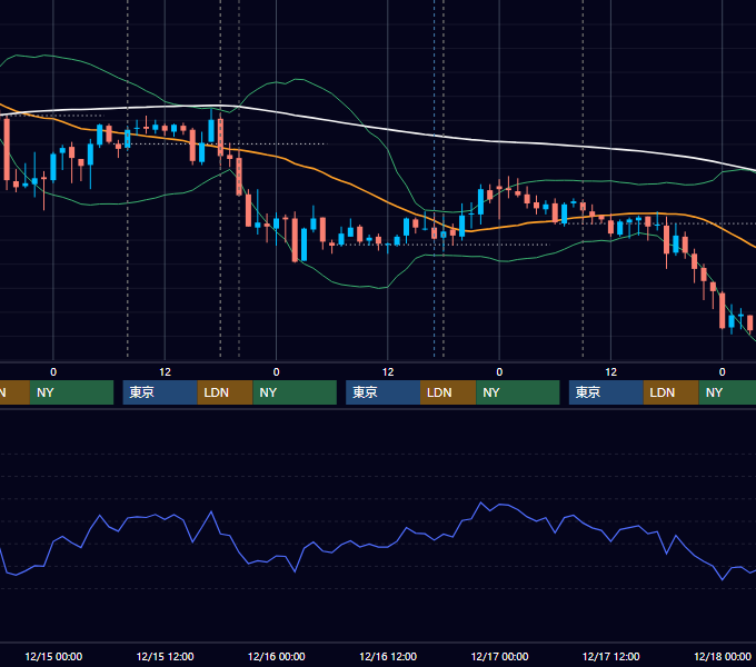 2010年12月13日〜12月17日 GBP/JPY 1時間足チャート