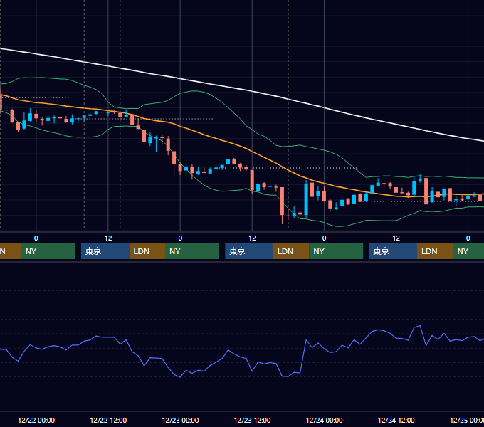 2010年12月20日〜12月24日 GBP/JPY 1時間足チャート