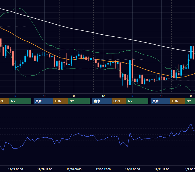 2010年12月27日〜12月31日 GBP/JPY 1時間足チャート