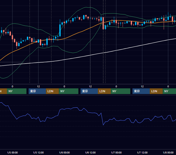2011年1月3日〜1月7日 GBP/JPY 1時間足チャート