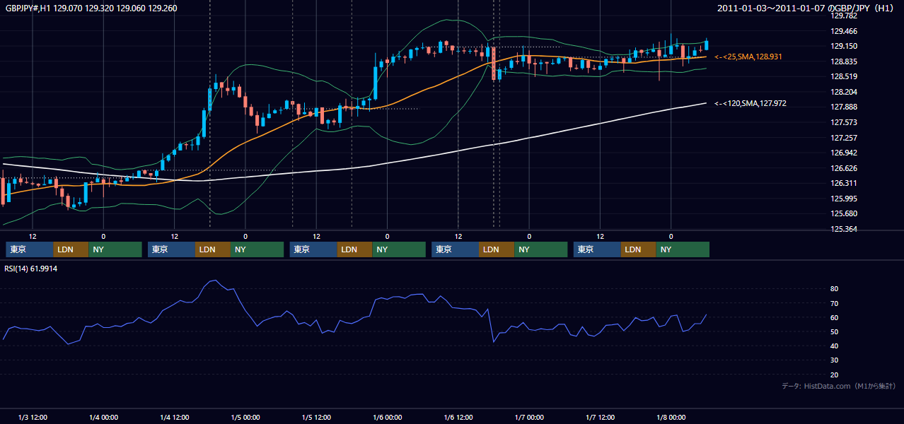 2011年1月3日(月)〜1月7日(金) GBP/JPY 1時間足チャート